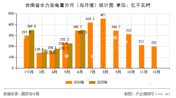 云南省水力發電量分月(當月值)統計圖 云南省水力發電量分月(當月值)統計圖