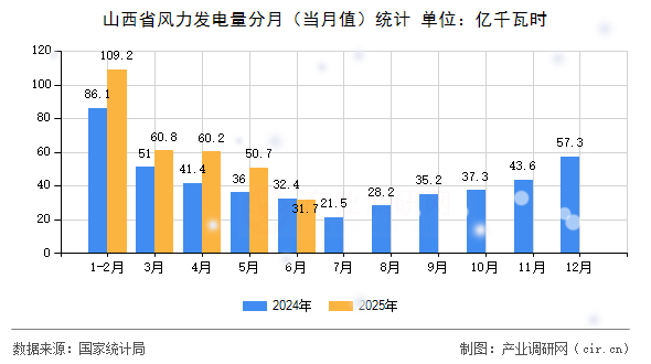 山西省風力發電量分月(當月值)統計 山西省風力發電量分月(當月值)統計