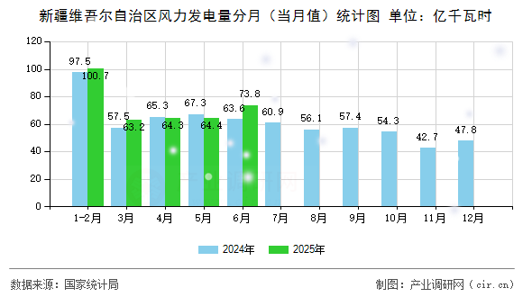 新疆維吾爾自治區風力發電量分月(當月值)統計圖 新疆維吾爾自治區風力發電量分月(當月值)統計圖