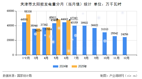 天津市太陽能發(fā)電量分月(當(dāng)月值)統(tǒng)計 天津市太陽能發(fā)電量分月(當(dāng)月值)統(tǒng)計
