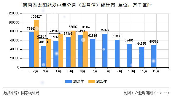 河南省太陽能發電量分月（當月值）統計圖