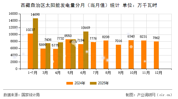 西藏自治區(qū)太陽能發(fā)電量分月（當(dāng)月值）統(tǒng)計(jì)