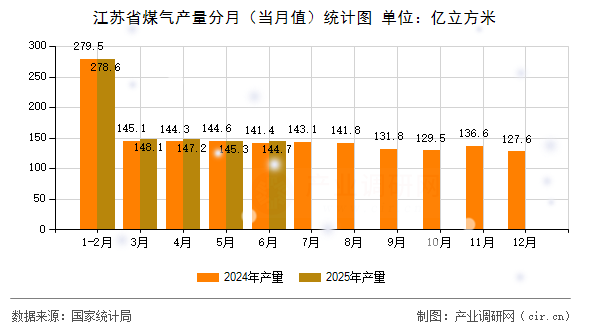 江蘇省煤氣產(chǎn)量分月(當(dāng)月值)統(tǒng)計(jì)圖 江蘇省煤氣產(chǎn)量分月(當(dāng)月值)統(tǒng)計(jì)圖
