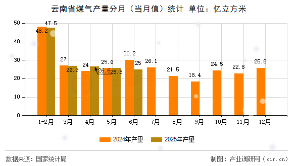 云南省煤氣產(chǎn)量分月(當(dāng)月值)統(tǒng)計(jì) 云南省煤氣產(chǎn)量分月(當(dāng)月值)統(tǒng)計(jì)