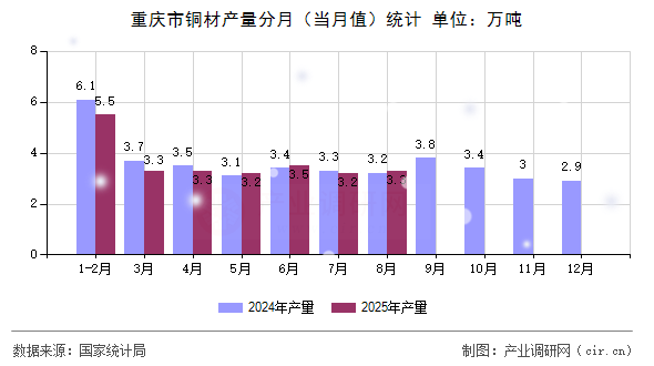 重慶市銅材產量分月(當月值)統計 重慶市銅材產量分月(當月值)統計
