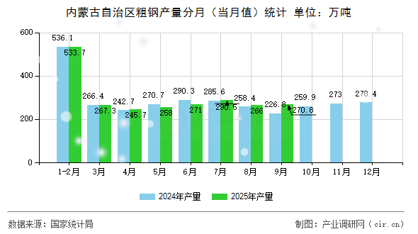 內蒙古自治區粗鋼產量分月(當月值)統計 內蒙古自治區粗鋼產量分月(當月值)統計