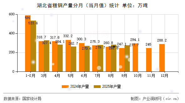 湖北省粗鋼產量分月(當月值)統計 湖北省粗鋼產量分月(當月值)統計