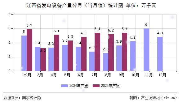 江西省發電設備產量分月(當月值)統計圖 江西省發電設備產量分月(當月值)統計圖