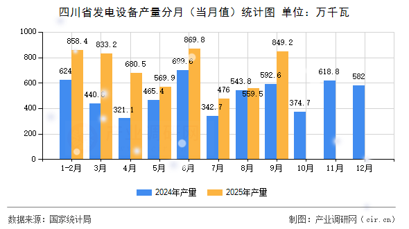 四川省發電設備產量分月(當月值)統計圖 四川省發電設備產量分月(當月值)統計圖